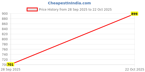 amazon.in united colors of benetton Men's Slim Tshirts (3099J7116I_Grey M) united colors of benetton Price History Graph from 28 Sep 2025 to 22 Oct 2025