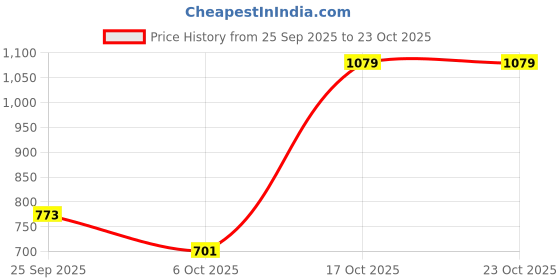 amazon.in united colors of benetton Men's Slim Tshirts (3099J7116I_Grey S) united colors of benetton Price History Graph from 25 Sep 2025 to 23 Oct 2025