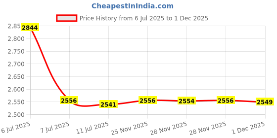 amazon.in gsoiax Mens Slim Wallet RFID Blocking Bifold Carbon Fiber Thin wallets for men Minimalist Genuine Leather Card Holder Money Clip with Gift Box (Carbon Black and Orange) gsoiax Price History Graph from 6 Jul 2025 to 30 Nov 2025
