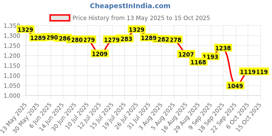 amazon.in peter england Men's Slim Work Utility Pants peter england Price History Graph from 13 May 2025 to 14 Oct 2025