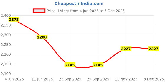 amazon.in van heusen Men's Slim Work Utility Pants van heusen Price History Graph from 4 Jun 2025 to 3 Dec 2025