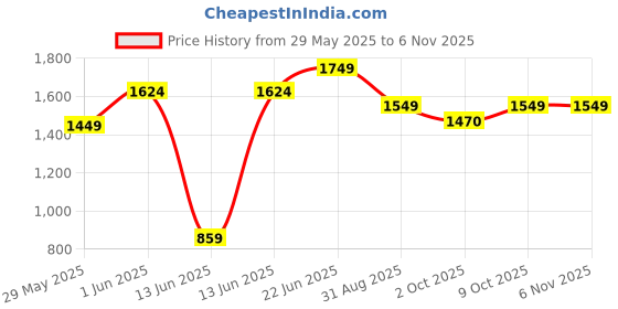 amazon.in peter england Men's Slim Work Utility Pants peter england Price History Graph from 29 May 2025 to 4 Nov 2025