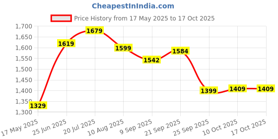 amazon.in peter england Men's Slim Work Utility Pants peter england Price History Graph from 17 May 2025 to 16 Oct 2025
