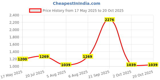 amazon.in louis philippe Men's Slim Work Utility Pants louis philippe Price History Graph from 17 May 2025 to 20 Oct 2025