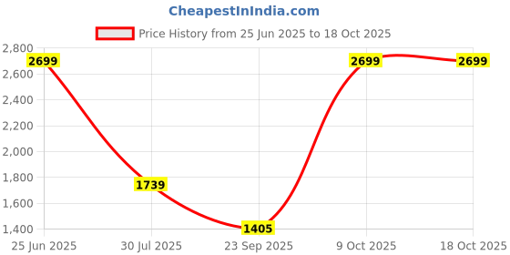 amazon.in van heusen Men's Slim Work Utility Pants van heusen Price History Graph from 25 Jun 2025 to 18 Oct 2025