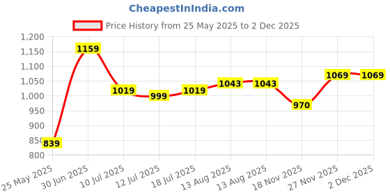 amazon.in peter england Men's Slim Work Utility Pants peter england Price History Graph from 25 May 2025 to 2 Dec 2025