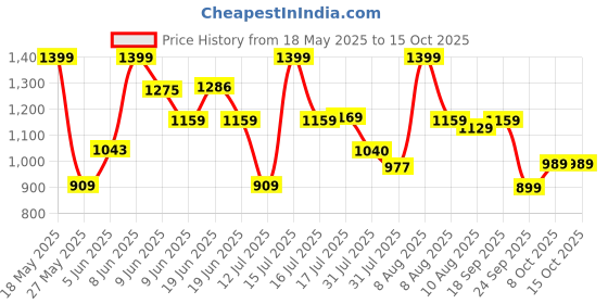 amazon.in peter england Men's Slim Work Utility Pants peter england Price History Graph from 18 May 2025 to 14 Oct 2025