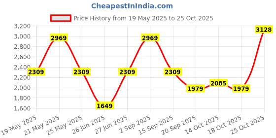 amazon.in van heusen Men's Slim Work Utility Pants van heusen Price History Graph from 19 May 2025 to 25 Oct 2025