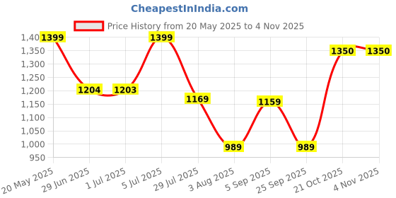 amazon.in peter england Men's Slim Work Utility Pants peter england Price History Graph from 20 May 2025 to 4 Nov 2025