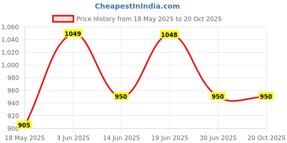amazon.in peter england Men's Slim Work Utility Pants peter england Price History Graph from 18 May 2025 to 20 Oct 2025