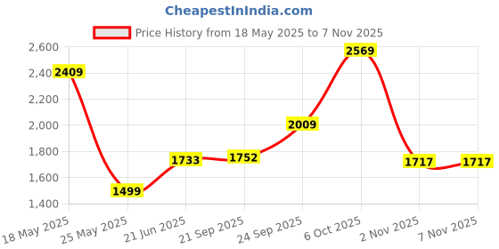 amazon.in van heusen Men's Slim Work Utility Pants van heusen Price History Graph from 18 May 2025 to 6 Nov 2025