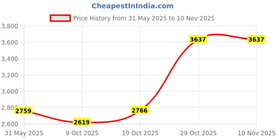 amazon.in van heusen Men's Slim Work Utility Pants van heusen Price History Graph from 31 May 2025 to 9 Nov 2025