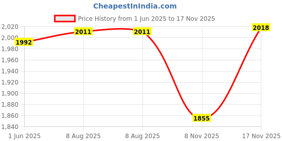 amazon.in van heusen Men's Slim Work Utility Pants van heusen Price History Graph from 1 Jun 2025 to 17 Nov 2025
