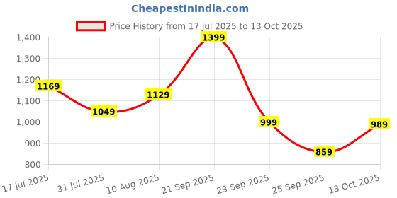 amazon.in peter england Men's Slim Work Utility Pants peter england Price History Graph from 17 Jul 2025 to 13 Oct 2025