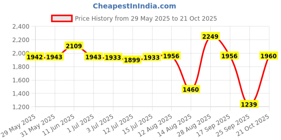 amazon.in van heusen Men's Slim Work Utility Pants van heusen Price History Graph from 29 May 2025 to 19 Oct 2025
