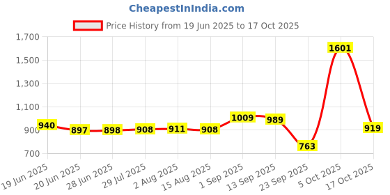 amazon.in peter england Men's Slim Work Utility Pants peter england Price History Graph from 19 Jun 2025 to 17 Oct 2025
