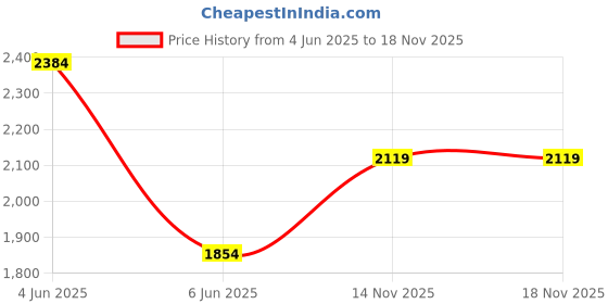 amazon.in van heusen Men's Slim Work Utility Pants van heusen Price History Graph from 4 Jun 2025 to 18 Nov 2025