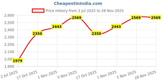 amazon.in allen solly Men's Slim Work Utility Pants allen solly Price History Graph from 2 Jul 2025 to 27 Nov 2025