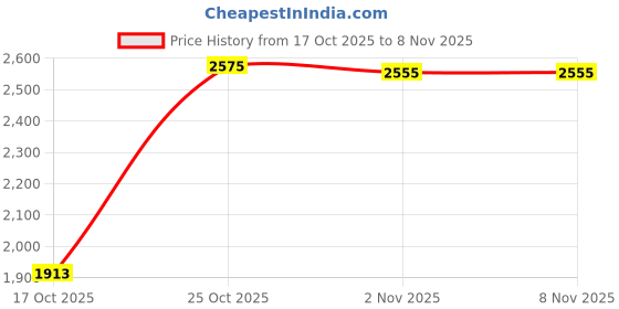 amazon.in allen solly Men's Slim Work Utility Pants allen solly Price History Graph from 17 Oct 2025 to 7 Nov 2025