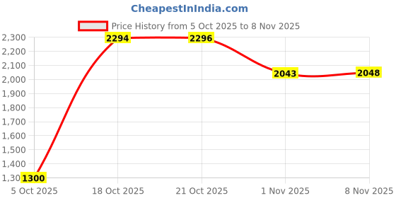 amazon.in van heusen Men's Slim Work Utility Pants van heusen Price History Graph from 5 Oct 2025 to 7 Nov 2025