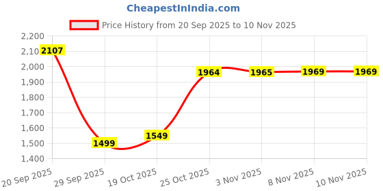 amazon.in allen solly Men's Slim Work Utility Pants allen solly Price History Graph from 20 Sep 2025 to 9 Nov 2025