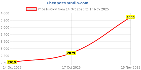 amazon.in van heusen Men's Slim Work Utility Pants van heusen Price History Graph from 14 Oct 2025 to 15 Nov 2025