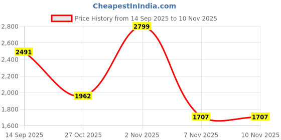 amazon.in allen solly Men's Slim Work Utility Pants allen solly Price History Graph from 14 Sep 2025 to 10 Nov 2025