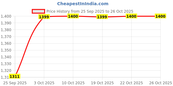 amazon.in van heusen Men's Slim Work Utility Pants van heusen Price History Graph from 25 Sep 2025 to 26 Oct 2025