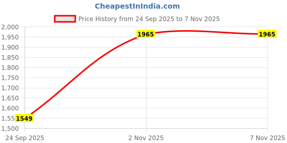 amazon.in allen solly Men's Slim Work Utility Pants allen solly Price History Graph from 24 Sep 2025 to 7 Nov 2025