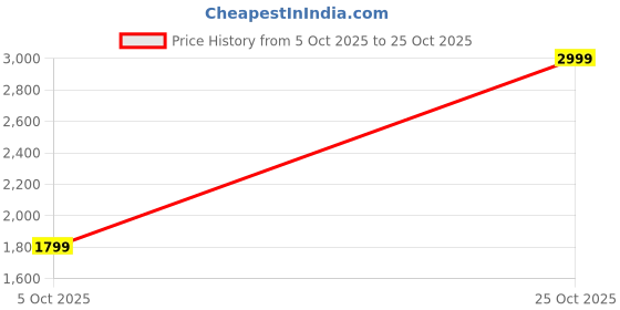 amazon.in van heusen Men's Slim Work Utility Pants van heusen Price History Graph from 5 Oct 2025 to 25 Oct 2025