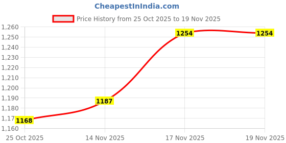 amazon.in van heusen Men's Slim Work Utility Pants van heusen Price History Graph from 25 Oct 2025 to 17 Nov 2025