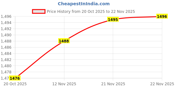 amazon.in van heusen Men's Slim Work Utility Pants van heusen Price History Graph from 20 Oct 2025 to 22 Nov 2025