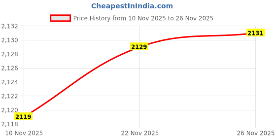 amazon.in allen solly Men's Slim Work Utility Pants allen solly Price History Graph from 10 Nov 2025 to 26 Nov 2025