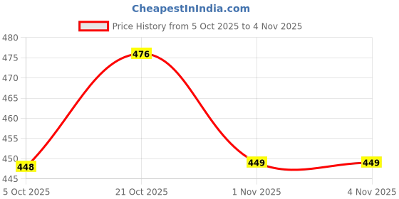 amazon.in ff Men's Slimming Body Shaper Vest, Belly Underwear Shapewear Workout Tank Top ff Price History Graph from 5 Oct 2025 to 3 Nov 2025
