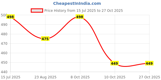 amazon.in btag Mens Slimming Body Shaper Vest, Stretchable Tummy Tucker Tank Top btag Price History Graph from 15 Jul 2025 to 27 Oct 2025