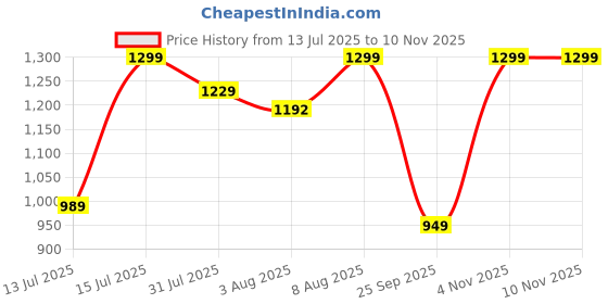 amazon.in red lemon Mens Sling Bag,Mens Shoulder Bag,Crossbody Bag for Men,Chest Bag,Daypack,Shockproof Compartment for iPad,Suitable for College,Outdoor Travels and Business for Daily Use red lemon Price History Graph from 13 Jul 2025 to 10 Nov 2025