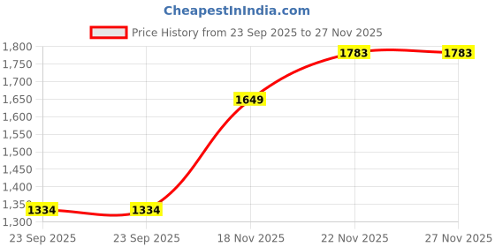 amazon.in carlton london Men's Slip-On Boots carlton london Price History Graph from 23 Sep 2025 to 26 Nov 2025