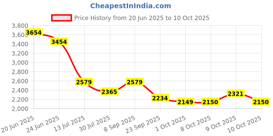 amazon.in carlton london Men's Slip-On Boots carlton london Price History Graph from 20 Jun 2025 to 10 Oct 2025