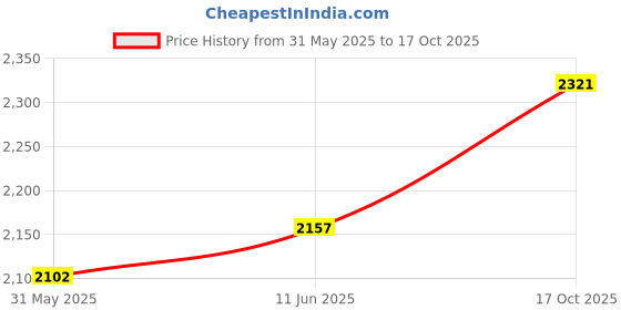 amazon.in carlton london Men's Slip-On Boots carlton london Price History Graph from 31 May 2025 to 17 Oct 2025