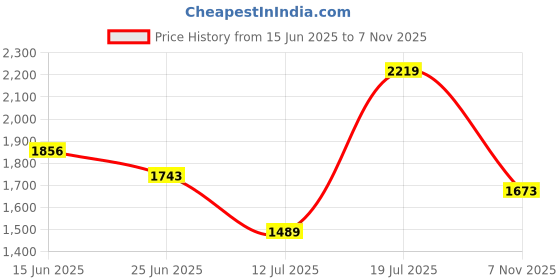 amazon.in carlton london Men's Slip-On Boots carlton london Price History Graph from 15 Jun 2025 to 7 Nov 2025