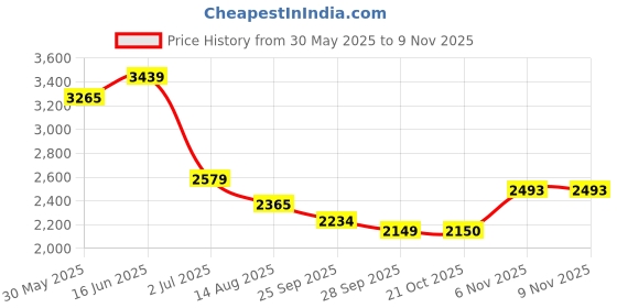 amazon.in carlton london Men's Slip-On Boots carlton london Price History Graph from 30 May 2025 to 9 Nov 2025