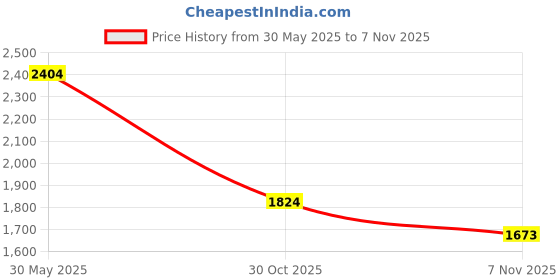 amazon.in carlton london Men's Slip-On Boots carlton london Price History Graph from 30 May 2025 to 7 Nov 2025