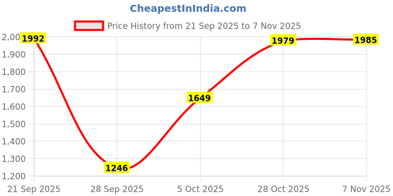 amazon.in carlton london Men's Slip-On Boots carlton london Price History Graph from 21 Sep 2025 to 7 Nov 2025