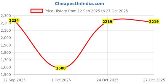 amazon.in carlton london Men's Slip-On Boots carlton london Price History Graph from 12 Sep 2025 to 24 Oct 2025