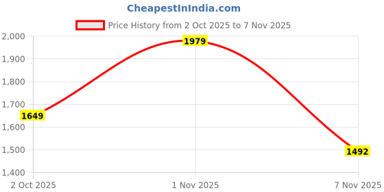 amazon.in carlton london Men's Slip-On Boots carlton london Price History Graph from 2 Oct 2025 to 7 Nov 2025