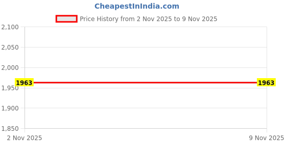 amazon.in carlton london Men's Slip-On Boots carlton london Price History Graph from 2 Nov 2025 to 7 Nov 2025