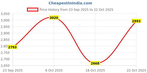 amazon.in mochi Men's Slip On Closure Casual - Loafers with Flat Sole mochi Price History Graph from 23 Sep 2025 to 22 Oct 2025