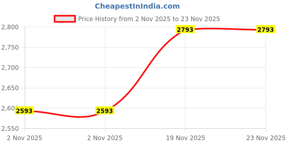 amazon.in mochi Men's Slip On Closure Formal with Buckle Detail mochi Price History Graph from 2 Nov 2025 to 22 Nov 2025