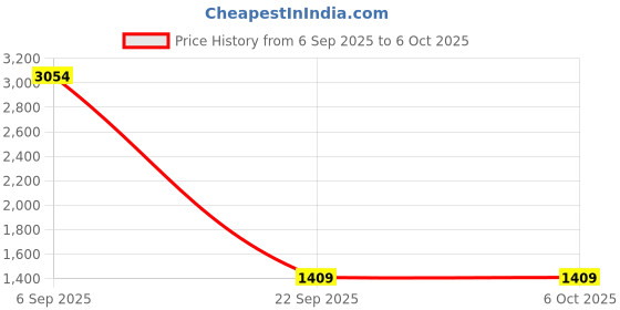 amazon.in xtep Mens Slip-on Design with Lace-up Closure for Flexible Style Adjustments Running Shoe xtep Price History Graph from 6 Sep 2025 to 5 Oct 2025