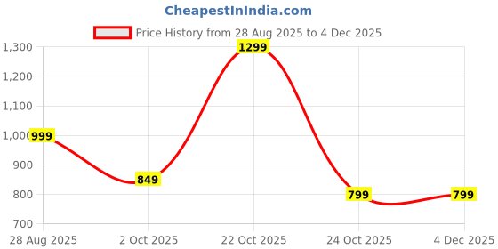 amazon.in fausto Men's Slip On Ethnic Juttis & Mojari (6-13 UK) (Black, Numeric_9) fausto Price History Graph from 28 Aug 2025 to 3 Dec 2025